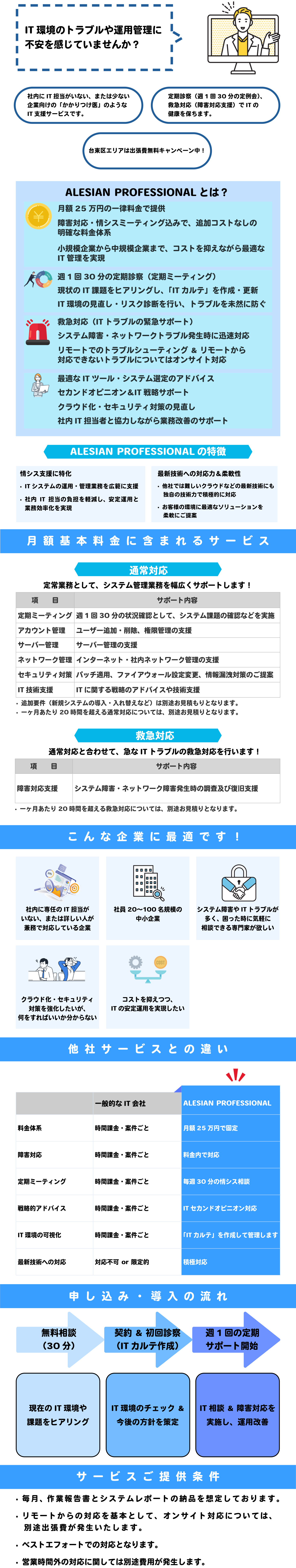 あなたの会社の "ITドクター" になります IT環境のトラブルや運用管理に不安を感じていませんか？ 社内にIT担当がいない、または少ない企業向けの「かかりつけ医」のようなIT支援サービスです。 定期診察（週1回30分の定例会） 、救急対応（障害対応支援）でITの健康を保ちます。 弊社の周辺エリアは出張費無料キャンペーン中！ ALESIAN PROFESSIONALとは 月額25万円の一律料金で提供 障害対応・情シスミーティング込みで、追加コストなしの明確な料金体系 小規模企業から中規模企業まで、コストを抑えながら最適なIT管理を実現 週1回30分の定期診察（定期ミーティング） 現状のIT課題をヒアリングし、「ITカルテ」を作成・更新 IT環境の見直し・リスク診断を行い、トラブルを未然に防ぐ 救急対応（ITトラブルの緊急サポート） システム障害・ネットワークトラブル発生時に迅速対応 リモートでのトラブルシューティング & リモートから対応できないトラブルについてはオンサイト対応 セカンドオピニオン & IT戦略サポート 最適なITツール・システム選定のアドバイス クラウド化・セキュリティ対策の見直し 社内IT担当者と協力しながら業務改善のサポート ALESIAN PROFESSIONALの特徴 情シス支援に特化 ITシステムの運用・管理業務を広範に支援 社内IT担当の負担を軽減し、安定運用と業務効率化を実現 最新技術への対応力 & 柔軟性 他社では難しいクラウドなどの最新技術にも、独自の技術力で積極的に対応 お客様の環境に最適なソリューションを柔軟に提案 月額基本料金に含まれるサービス（通常対応） 定常業務として、システム管理業務を幅広くサポートします！ 定期ミーティング 週1回30分の状況確認として、システム課題の確認などを実施 アカウント管理 ユーザー追加・削除、権限管理の支援 サーバー管理 サーバー管理の支援 ネットワーク管理 インターネット・社内ネットワーク管理の支援 セキュリティ対策 パッチ適応、ファイアウォール設定変更、情報漏洩対策のご提案 IT技術支援 ITに関する戦略のアドバイスや技術支援 ※追加要件（新規システムの導入・入れ替えなど）は別途お見積もりとなります。 ※一ヶ月あたり20時間を超える通常対応については、別途お見積もりとなります。 月額基本料金に含まれるサービス（救急対応） 通常対応と合わせて、急なITトラブルの救急対応を行います！ 障害対応支援 システム障害・ネットワーク障害発生時の調査及び復旧支援 ※一ヶ月あたり20時間を超える救急対応については、別途お見積もりとなります。 こんな企業に最適です！ 社内に専任のIT担当がいない、または詳しい人が兼務で対応している企業 社員 20〜100名規模 の中小企業 システム障害やITトラブルが多く、困った時に気軽に相談できる専門家が欲しい クラウド化・セキュリティ対策を強化したいが、何をすればいいか分からない コストを抑えつつ、ITの安定運用を実現したい 他社サービスとの違い 一般的なIT会社 ALESIAN PROFESSIONAL 料金体系 時間課金・案件ごと 月額25万円で固定 障害対応 時間課金・案件ごと 料金内で対応 定期ミーティング 時間課金・案件ごと 毎週30分の情シス相談 戦略的アドバイス 時間課金・案件ごと ITセカンドオピニオン対応 IT環境の可視化 時間課金・案件ごと 「ITカルテ」を作成し、管理 最新技術への対応 対応不可 or 限定的 積極対応 申し込み・導入の流れ 無料相談（30分） 現在のIT環境や課題をヒアリング 契約 & 初回診察（ITカルテ作成） IT環境のチェック & 今後の方針を策定 週1回の定期サポート開始 IT相談 & 障害対応を実施し、運用改善 サービスご提供条件 毎月、作業報告書とシステムレポートの納品を想定しております。 リモートからの対応を基本として、オンサイト対応については別途出張費が発生いたします。 ベストエフォートでの対応となります。 営業時間外の対応に関しては別途費用が発生いたします。
