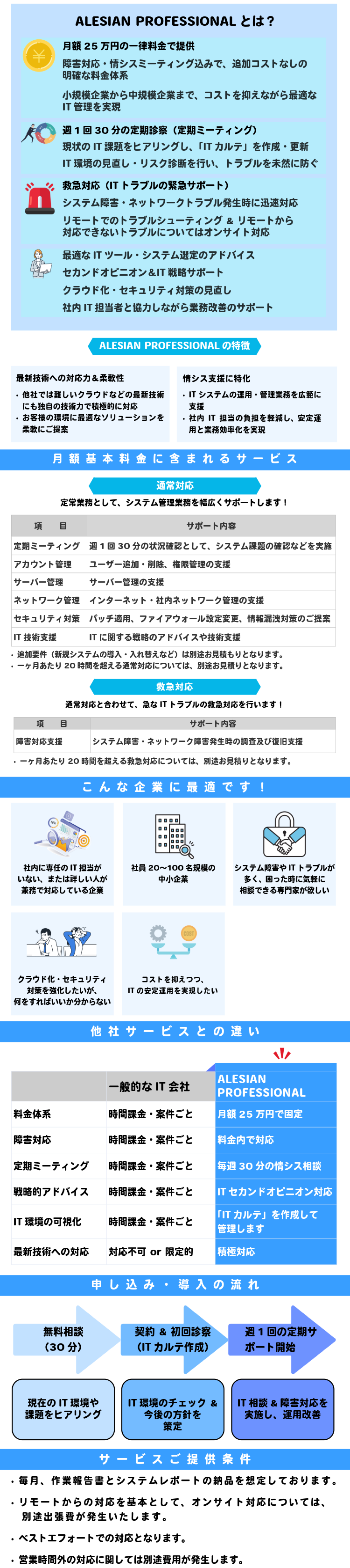 ALESIAN PROFESSIONALとは 月額25万円の一律料金で提供 障害対応・情シスミーティング込みで、追加コストなしの明確な料金体系 小規模企業から中規模企業まで、コストを抑えながら最適なIT管理を実現 週1回30分の定期診察（定期ミーティング） 現状のIT課題をヒアリングし、「ITカルテ」を作成・更新 IT環境の見直し・リスク診断を行い、トラブルを未然に防ぐ 救急対応（ITトラブルの緊急サポート） システム障害・ネットワークトラブル発生時に迅速対応 リモートでのトラブルシューティング & リモートから対応できないトラブルについてはオンサイト対応 セカンドオピニオン & IT戦略サポート 最適なITツール・システム選定のアドバイス クラウド化・セキュリティ対策の見直し 社内IT担当者と協力しながら業務改善のサポート ALESIAN PROFESSIONALの特徴 情シス支援に特化 ITシステムの運用・管理業務を広範に支援 社内IT担当の負担を軽減し、安定運用と業務効率化を実現 最新技術への対応力 & 柔軟性 他社では難しいクラウドなどの最新技術にも、独自の技術力で積極的に対応 お客様の環境に最適なソリューションを柔軟に提案 月額基本料金に含まれるサービス（通常対応） 定常業務として、システム管理業務を幅広くサポートします！ 定期ミーティング 週1回30分の状況確認として、システム課題の確認などを実施 アカウント管理 ユーザー追加・削除、権限管理の支援 サーバー管理 サーバー管理の支援 ネットワーク管理 インターネット・社内ネットワーク管理の支援 セキュリティ対策 パッチ適応、ファイアウォール設定変更、情報漏洩対策のご提案 IT技術支援 ITに関する戦略のアドバイスや技術支援 ※追加要件（新規システムの導入・入れ替えなど）は別途お見積もりとなります。 ※一ヶ月あたり20時間を超える通常対応については、別途お見積もりとなります。 月額基本料金に含まれるサービス（救急対応） 通常対応と合わせて、急なITトラブルの救急対応を行います！ 障害対応支援 システム障害・ネットワーク障害発生時の調査及び復旧支援 ※一ヶ月あたり20時間を超える救急対応については、別途お見積もりとなります。 こんな企業に最適です！ 社内に専任のIT担当がいない、または詳しい人が兼務で対応している企業 社員 20〜100名規模 の中小企業 システム障害やITトラブルが多く、困った時に気軽に相談できる専門家が欲しい クラウド化・セキュリティ対策を強化したいが、何をすればいいか分からない コストを抑えつつ、ITの安定運用を実現したい 他社サービスとの違い 一般的なIT会社 ALESIAN PROFESSIONAL 料金体系 時間課金・案件ごと 月額25万円で固定 障害対応 時間課金・案件ごと 料金内で対応 定期ミーティング 時間課金・案件ごと 毎週30分の情シス相談 戦略的アドバイス 時間課金・案件ごと ITセカンドオピニオン対応 IT環境の可視化 時間課金・案件ごと 「ITカルテ」を作成し、管理 最新技術への対応 対応不可 or 限定的 積極対応 申し込み・導入の流れ 無料相談（30分） 現在のIT環境や課題をヒアリング 契約 & 初回診察（ITカルテ作成） IT環境のチェック & 今後の方針を策定 週1回の定期サポート開始 IT相談 & 障害対応を実施し、運用改善 サービスご提供条件 毎月、作業報告書とシステムレポートの納品を想定しております。 リモートからの対応を基本として、オンサイト対応については別途出張費が発生いたします。 ベストエフォートでの対応となります。 営業時間外の対応に関しては別途費用が発生いたします。